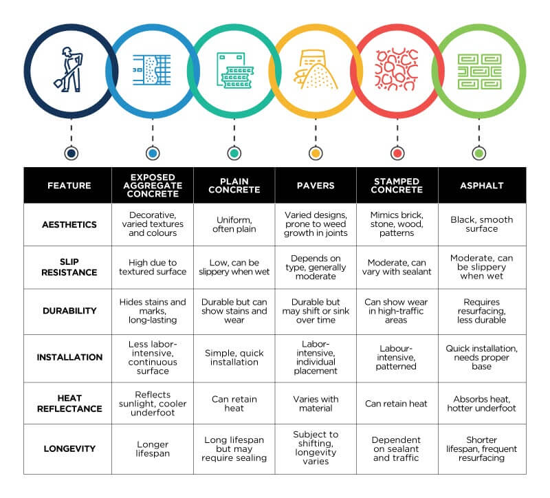 A chart-graphic that details information about types of concrete